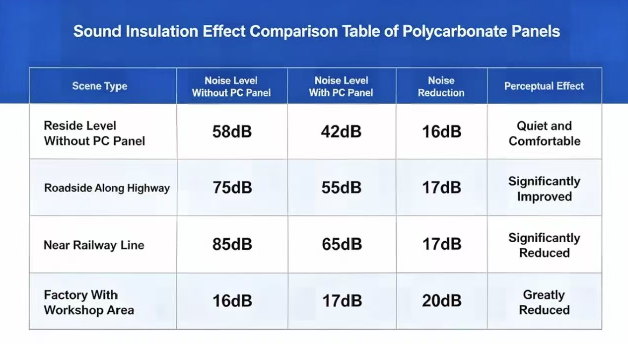 Sound Insulation Performance of Polycarbonate Sheet | Decibel Data